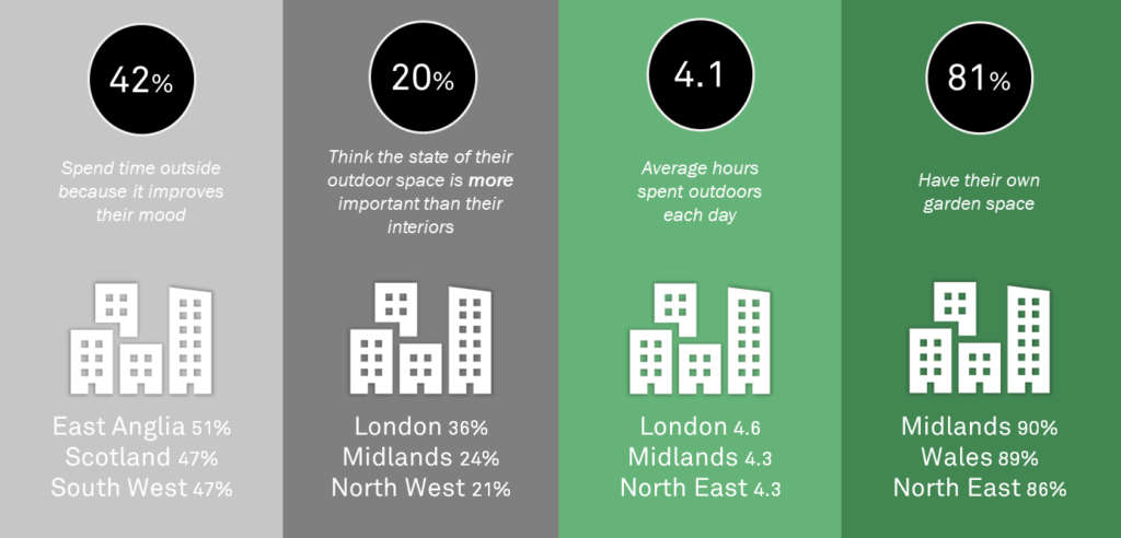 Infographic on outside spaces